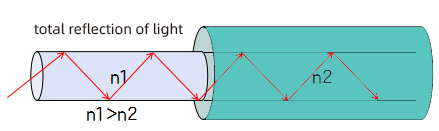 Optisk-fiber-transmission-princippet-og-klassificering